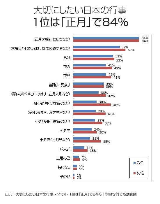 大切にしたい日本の行事アンケート